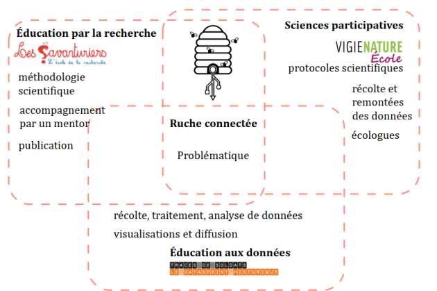 ruche-connect-e-agir-et-apprendre-partir-des-donn-es-d-un-objet